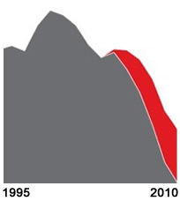 Recording Industry Decline