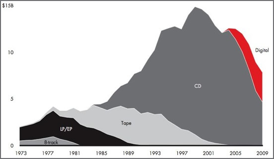 Recording Industry Decline